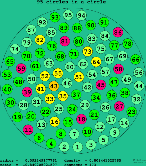 95 circles in a circle