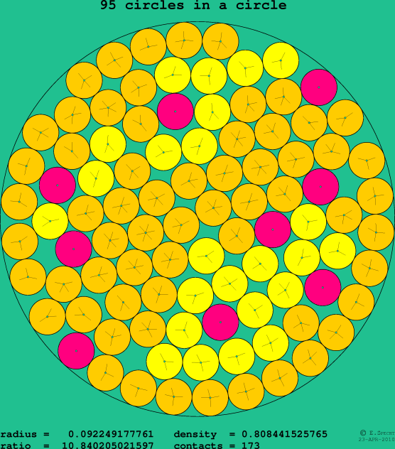 95 circles in a circle