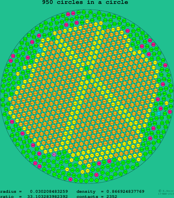 950 circles in a circle