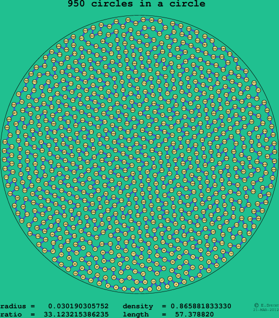 950 circles in a circle