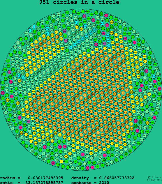 951 circles in a circle