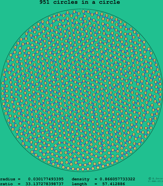 951 circles in a circle