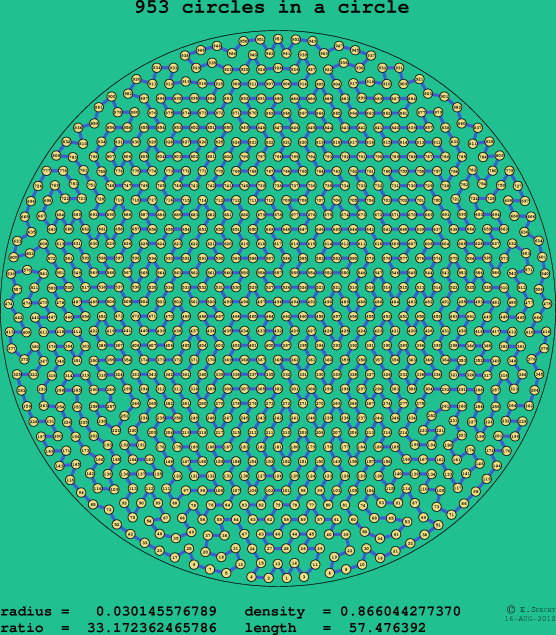 953 circles in a circle