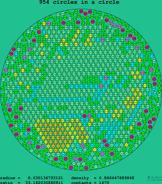 954 circles in a circle