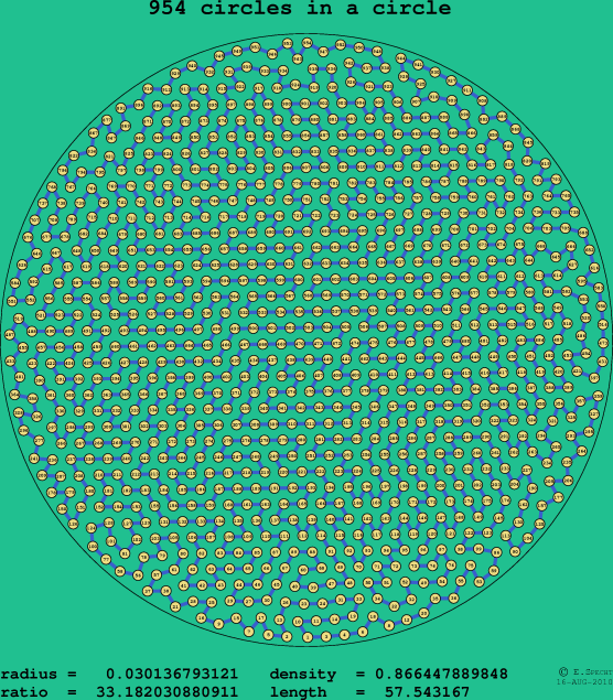 954 circles in a circle