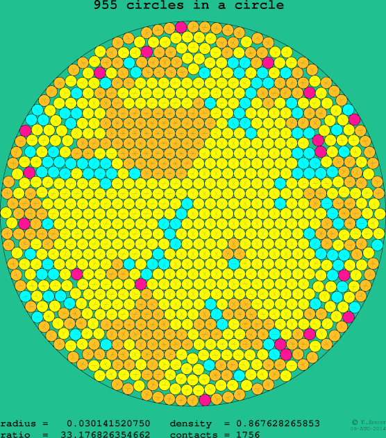 955 circles in a circle