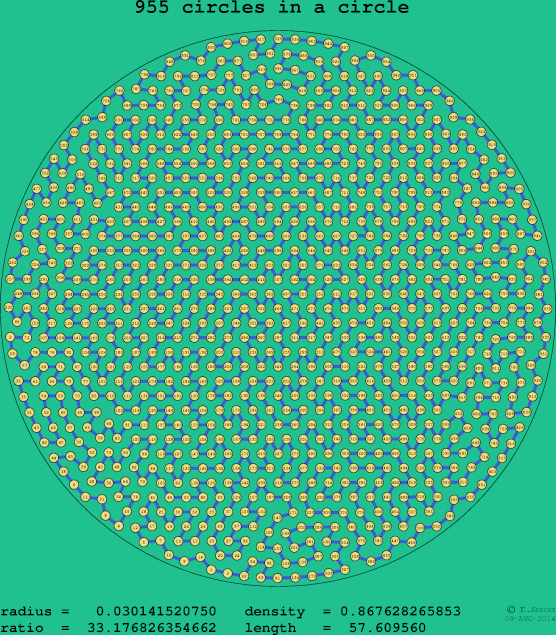 955 circles in a circle