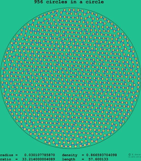 956 circles in a circle