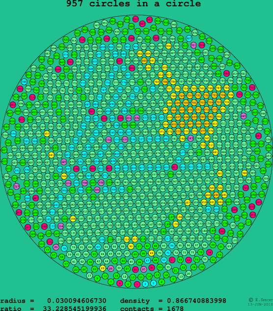 957 circles in a circle