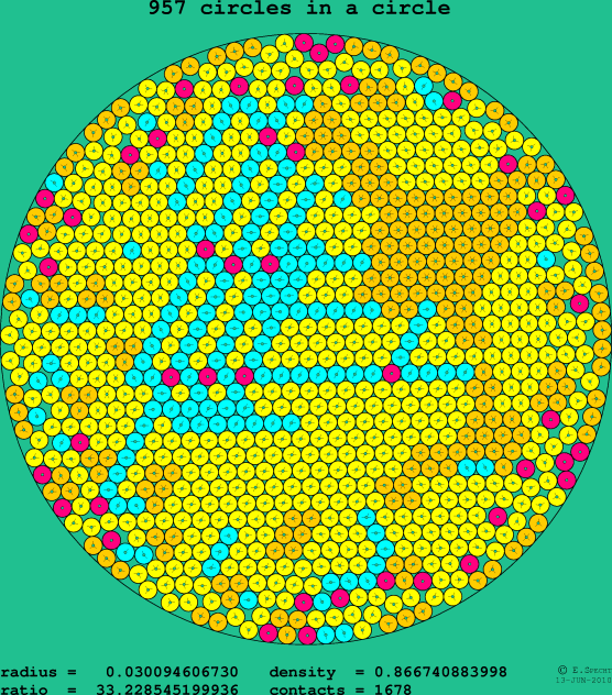 957 circles in a circle