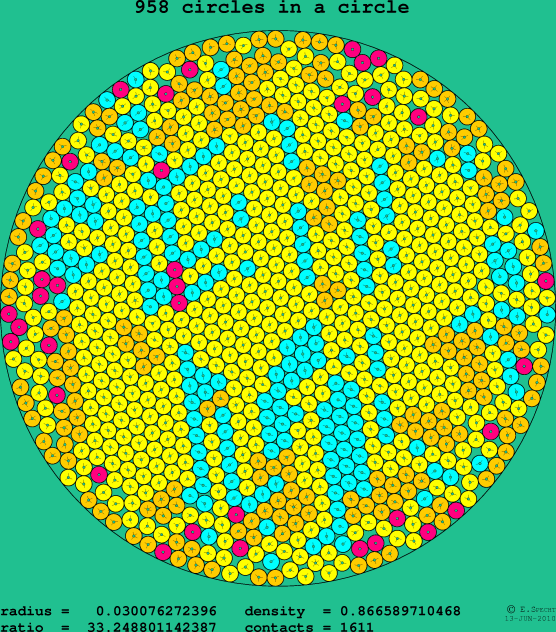 958 circles in a circle