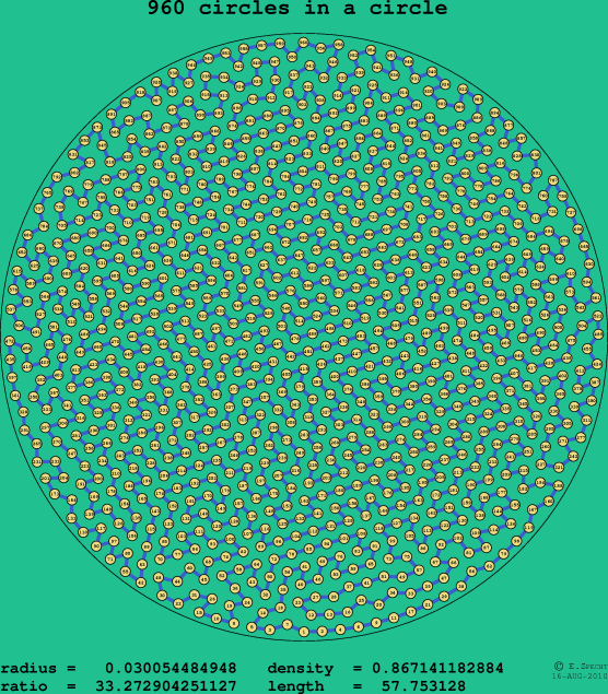 960 circles in a circle