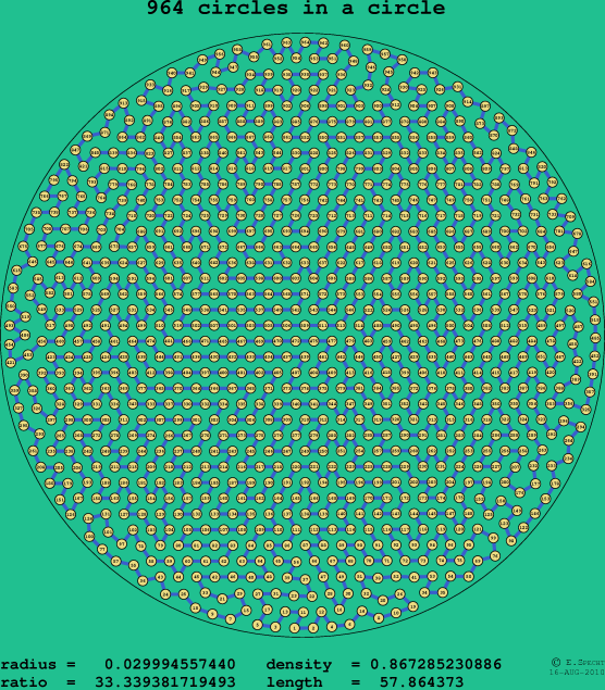 964 circles in a circle