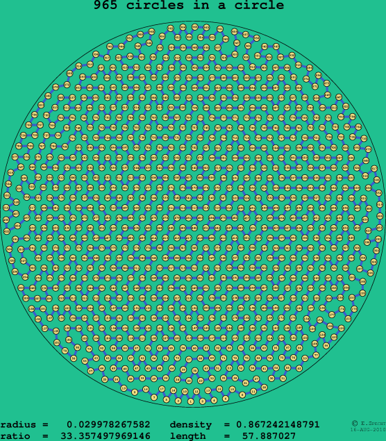 965 circles in a circle