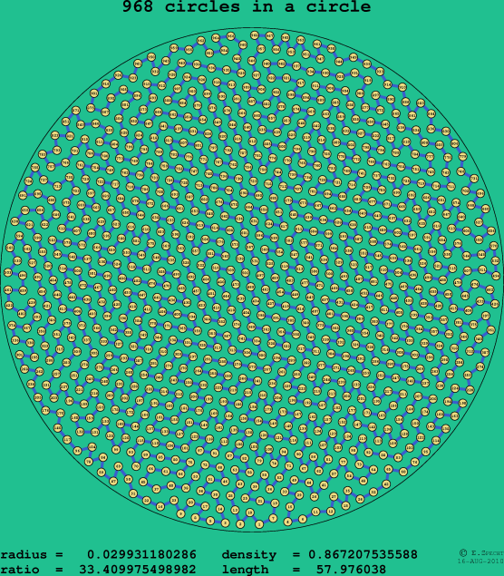 968 circles in a circle