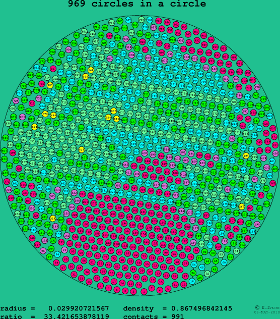 969 circles in a circle