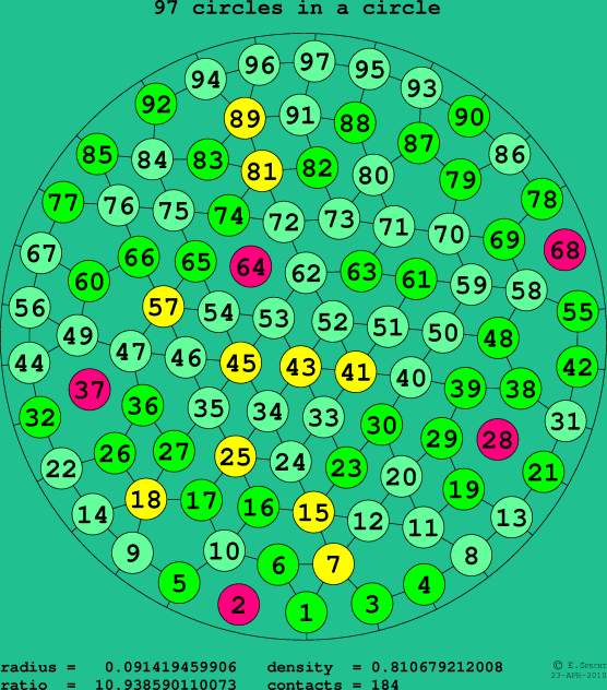 97 circles in a circle