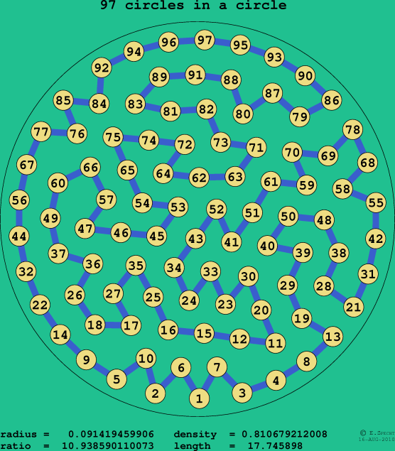 97 circles in a circle