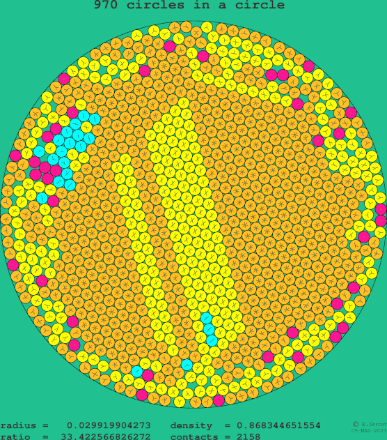 970 circles in a circle