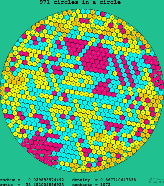 971 circles in a circle