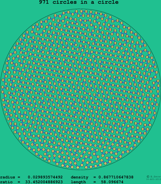 971 circles in a circle