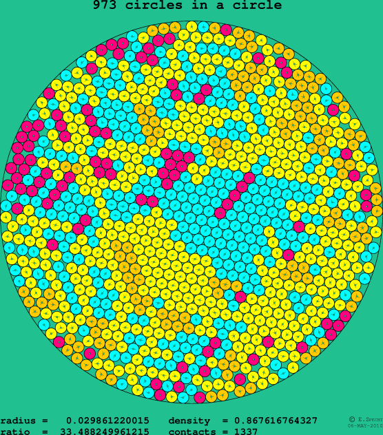 973 circles in a circle