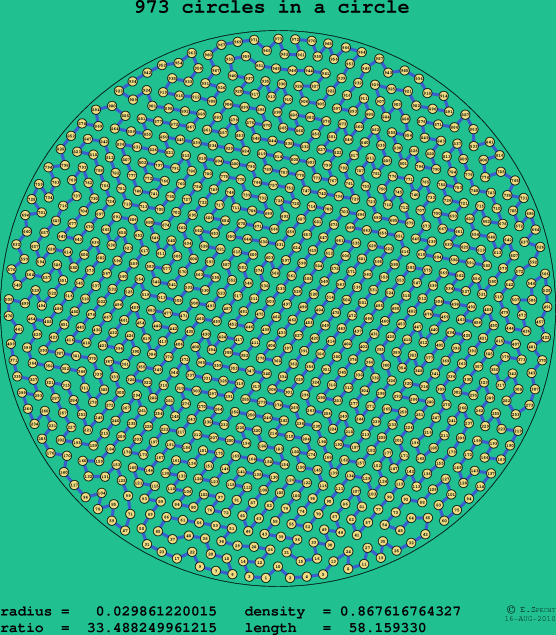 973 circles in a circle