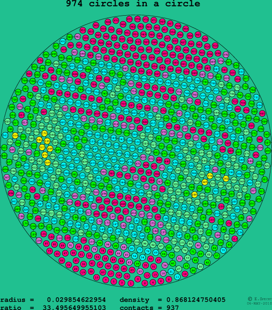 974 circles in a circle