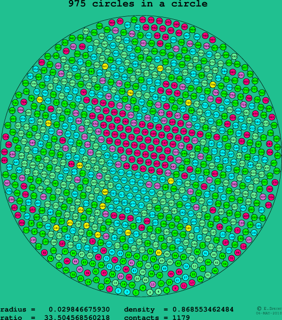 975 circles in a circle