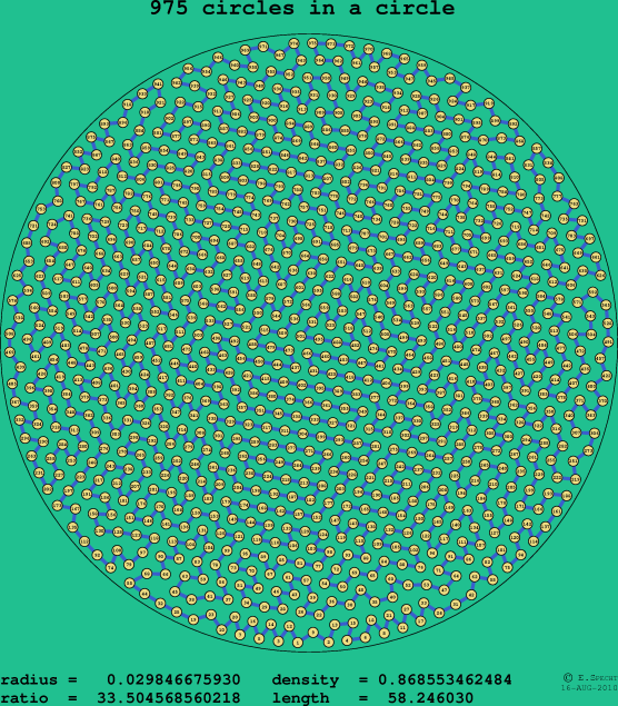 975 circles in a circle