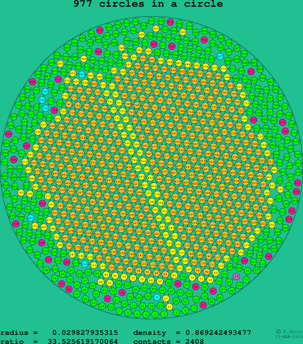 977 circles in a circle