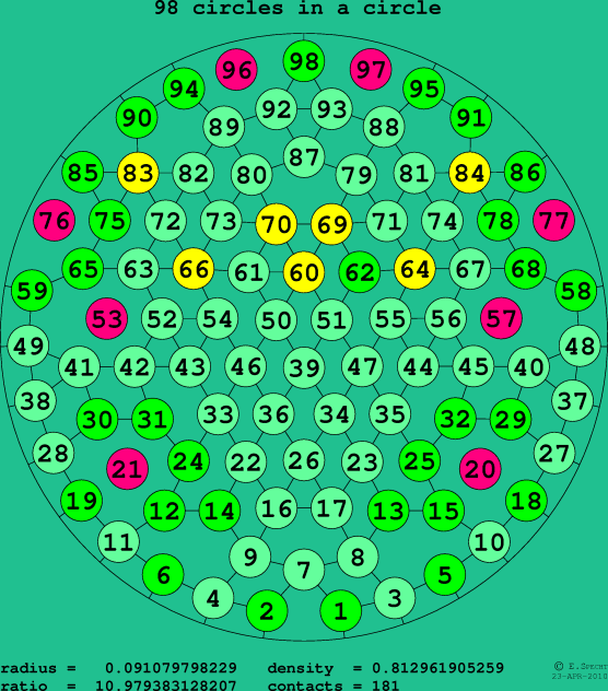 98 circles in a circle