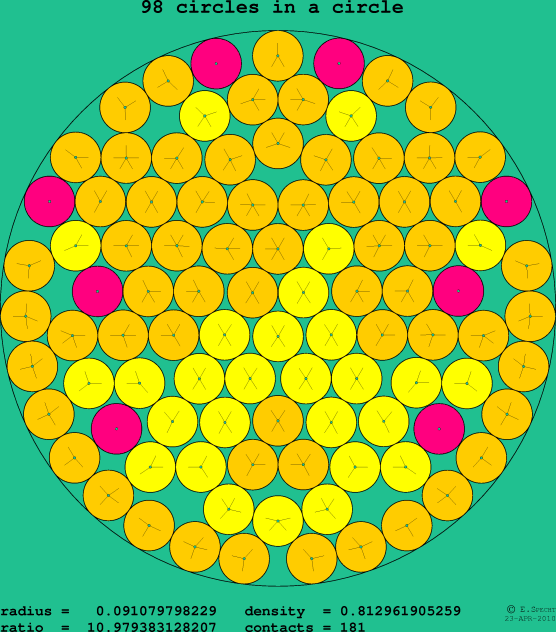 98 circles in a circle