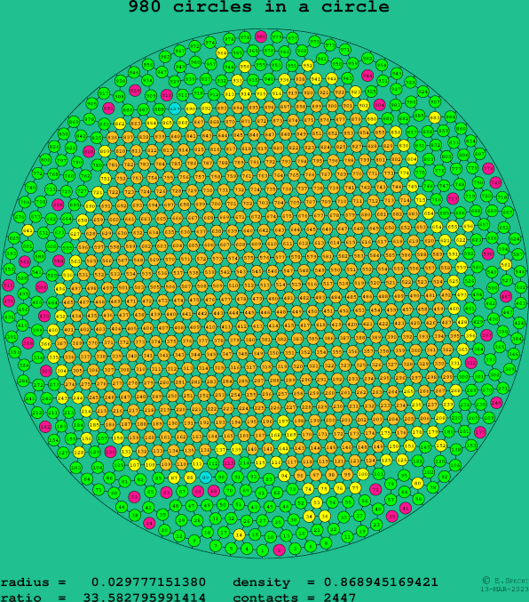 980 circles in a circle