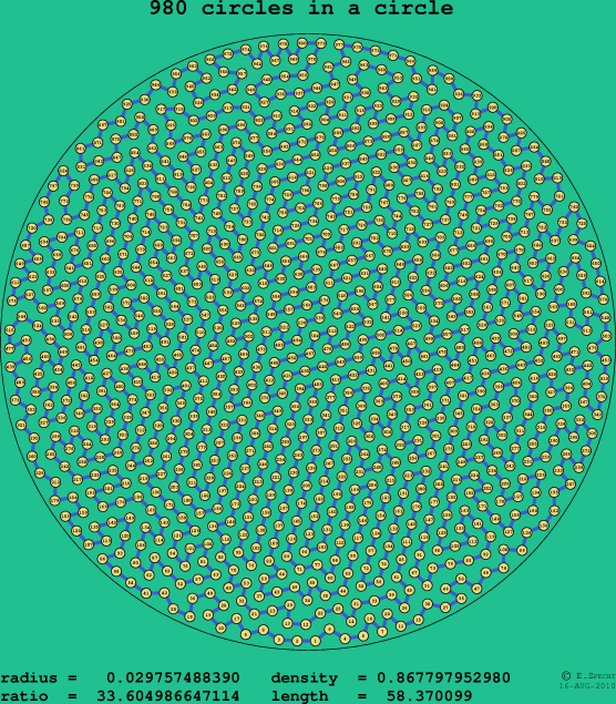 980 circles in a circle