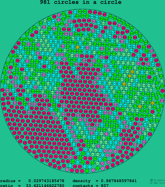 981 circles in a circle