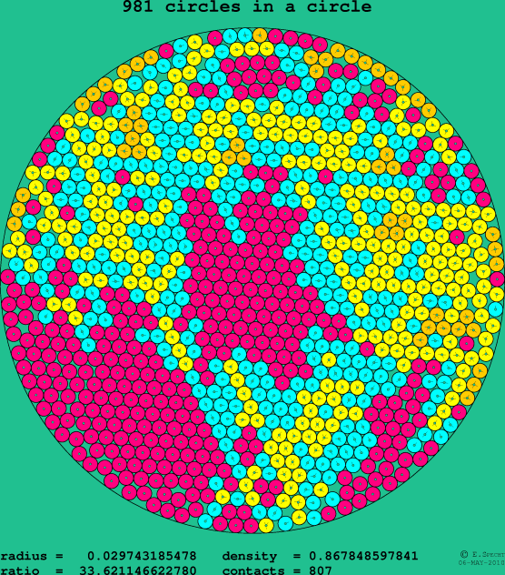 981 circles in a circle