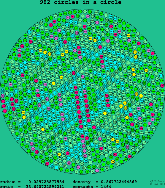 982 circles in a circle