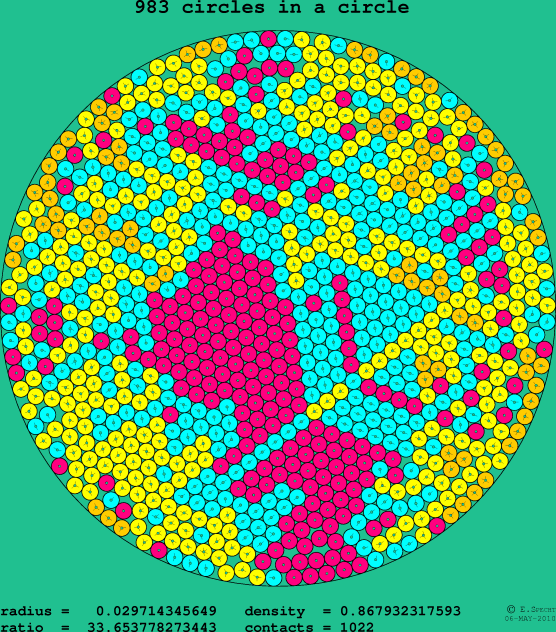 983 circles in a circle