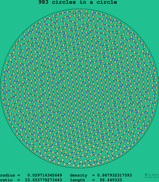 983 circles in a circle