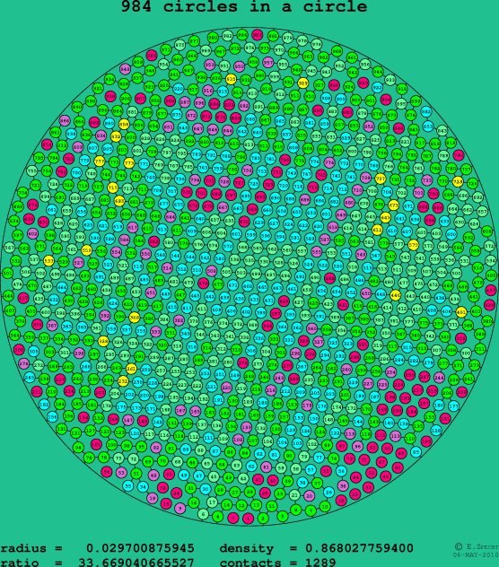 984 circles in a circle