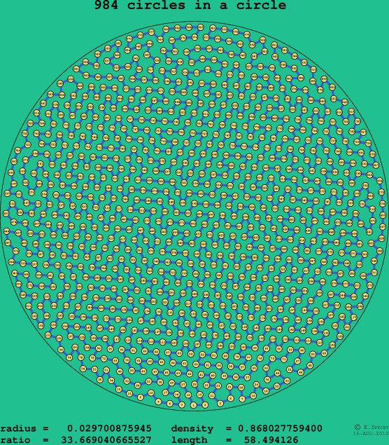 984 circles in a circle