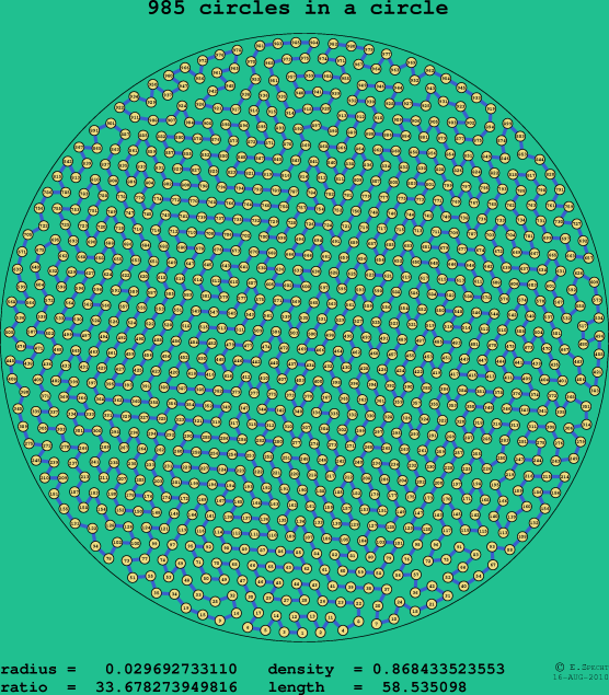 985 circles in a circle