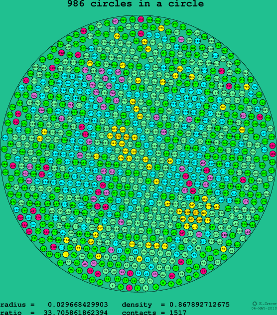 986 circles in a circle