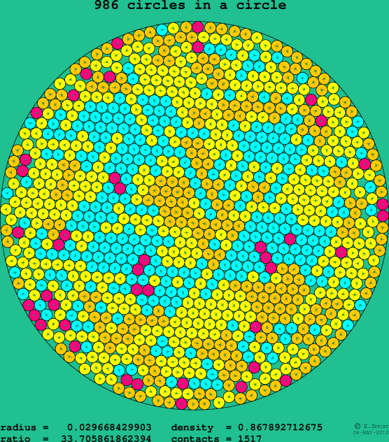 986 circles in a circle