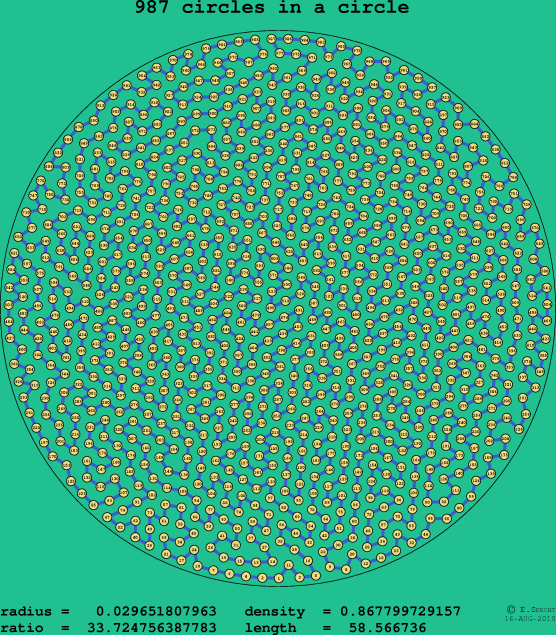 987 circles in a circle