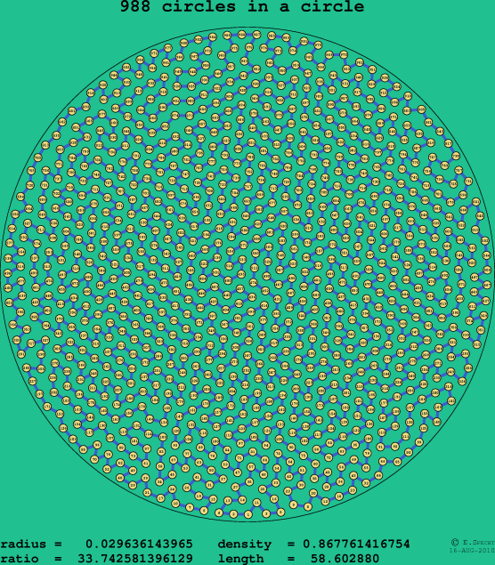 988 circles in a circle