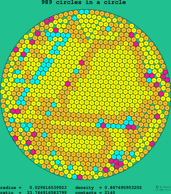 989 circles in a circle