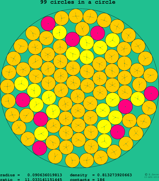 99 circles in a circle