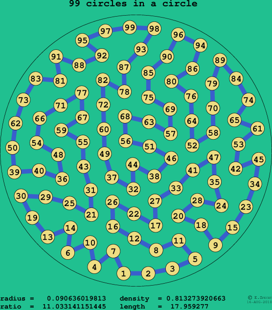 99 circles in a circle